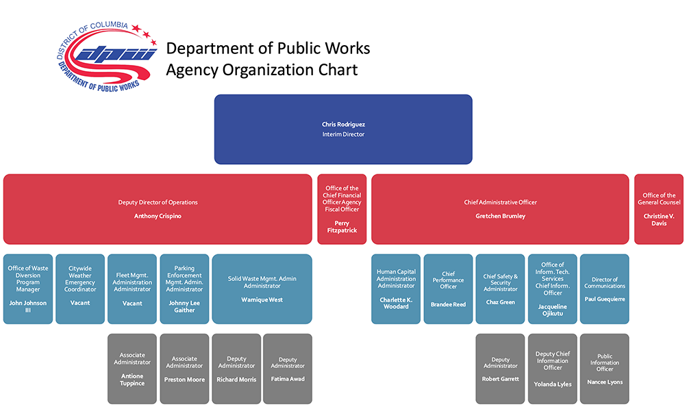 2026 DPW Org Chart